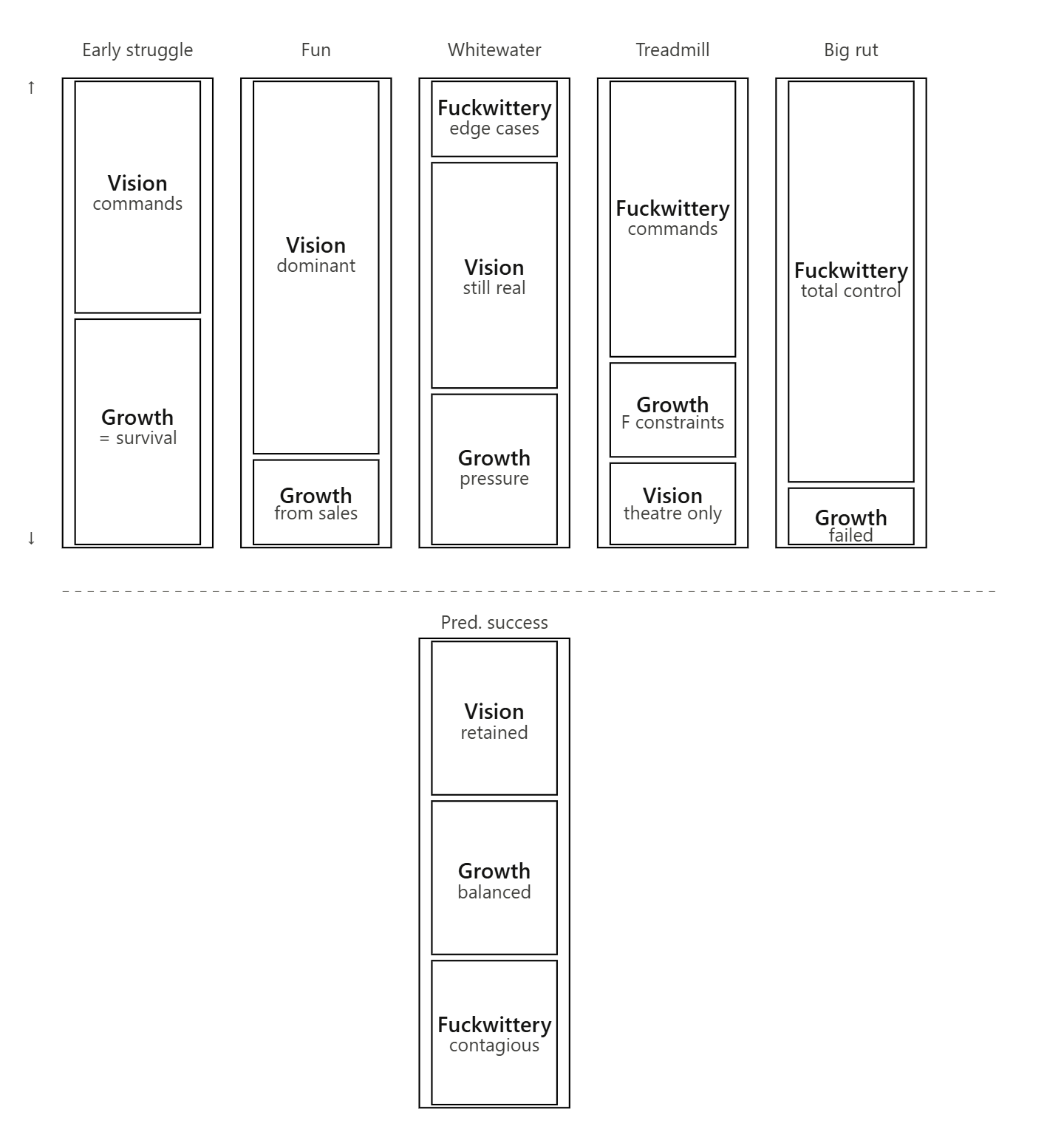 Diagram showing the composition of Vision, Growth, and Fuckwittery across organisational lifecycle stages: Early Struggle, Fun, Whitewater, Treadmill, Big Rut, and Predictable Success