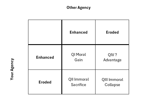 The Paragent 2x2 matrix showing four quadrants of agency interaction